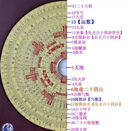 风水罗盘图解|风水罗盘的构造、方位、二十四山三六风水网